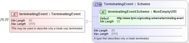 XSD Diagram of terminatingEvent in schema fpml-business-events-5-8_xsd3 (Financial products Markup Language (FpML®))