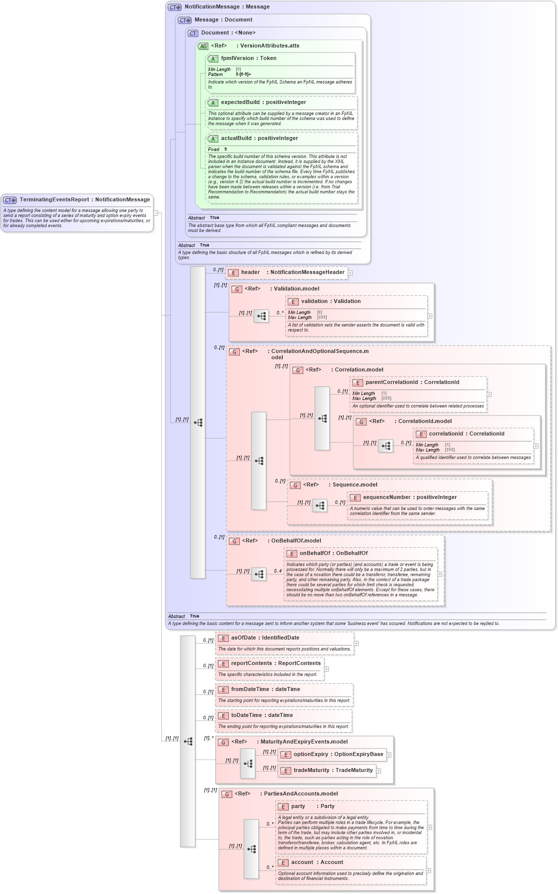 XSD Diagram of TerminatingEventsReport in schema fpml-reporting-5-8_xsd (Financial products Markup Language (FpML®))