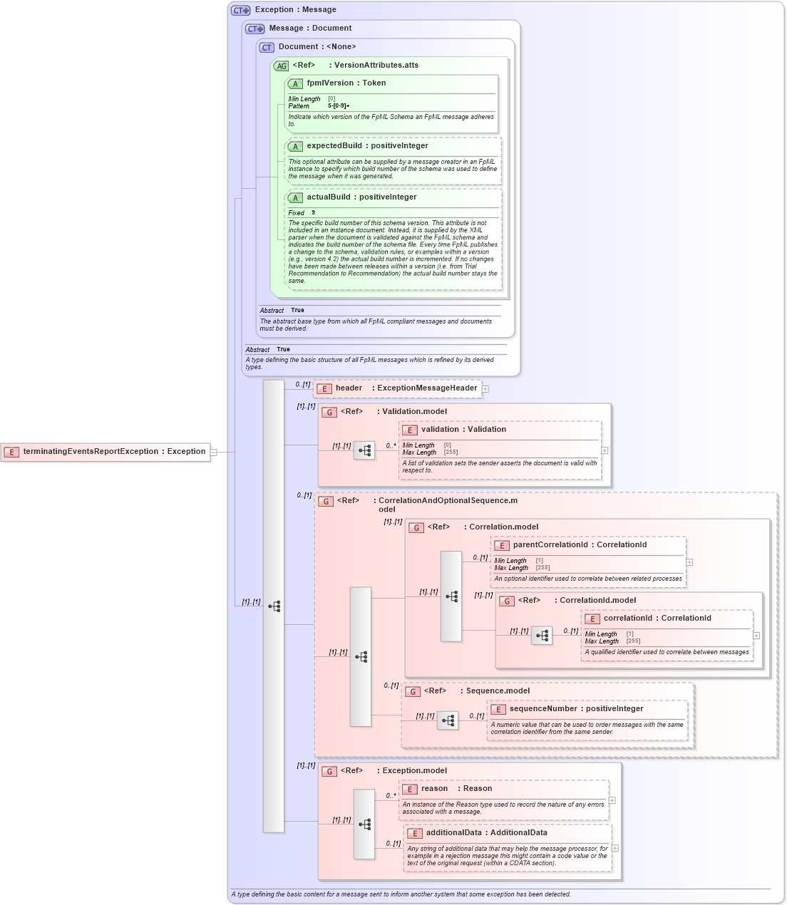 XSD Diagram of terminatingEventsReportException in schema fpml-reporting-5-8_xsd (Financial products Markup Language (FpML®))