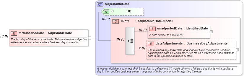 XSD Diagram of terminationDate in schema fpml-ird-5-8_xsd1 (Financial products Markup Language (FpML®))