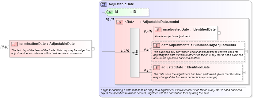 XSD Diagram of terminationDate in schema fpml-ird-5-8_xsd2 (Financial products Markup Language (FpML®))