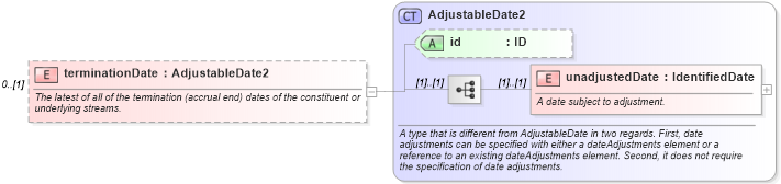 XSD Diagram of terminationDate in schema fpml-generic-5-8_xsd3 (Financial products Markup Language (FpML®))