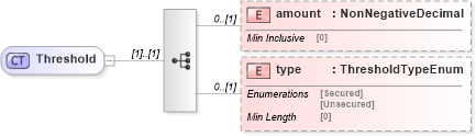 XSD Diagram of Threshold in schema fpml-collateral-processes-5-8_xsd (Financial products Markup Language (FpML®))