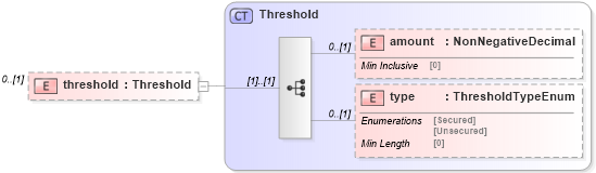 XSD Diagram of threshold in schema fpml-collateral-processes-5-8_xsd (Financial products Markup Language (FpML®))