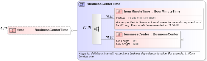 XSD Diagram of time in schema fpml-fx-5-8_xsd2 (Financial products Markup Language (FpML®))
