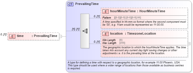 XSD Diagram of time in schema fpml-shared-5-8_xsd4 (Financial products Markup Language (FpML®))