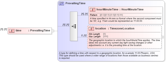 XSD Diagram of time in schema fpml-shared-5-8_xsd5 (Financial products Markup Language (FpML®))