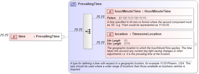 XSD Diagram of time in schema fpml-shared-5-8_xsd (Financial products Markup Language (FpML®))