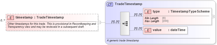 XSD Diagram of timestamp in schema fpml-doc-5-8_xsd (Financial products Markup Language (FpML®))