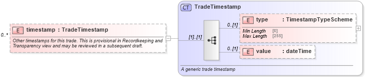XSD Diagram of timestamp in schema fpml-doc-5-8_xsd4 (Financial products Markup Language (FpML®))