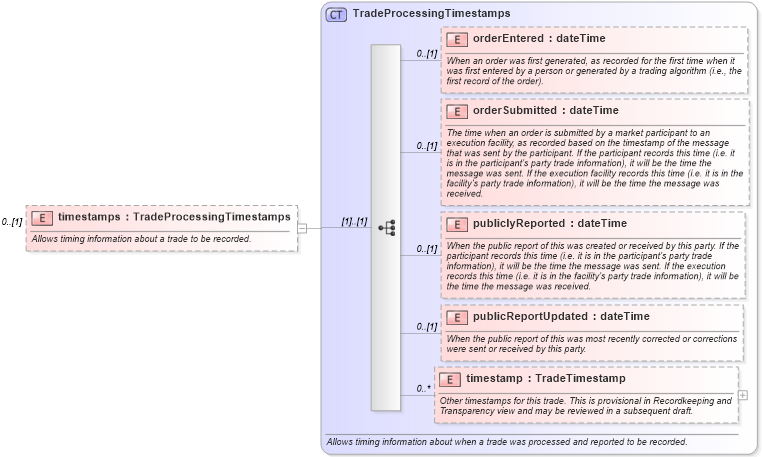 XSD Diagram of timestamps in schema fpml-doc-5-8_xsd5 (Financial products Markup Language (FpML®))