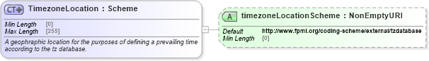 XSD Diagram of TimezoneLocation in schema fpml-shared-5-8_xsd4 (Financial products Markup Language (FpML®))