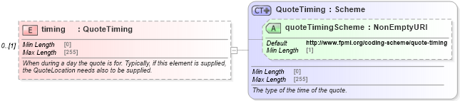 XSD Diagram of timing in schema fpml-asset-5-8_xsd (Financial products Markup Language (FpML®))