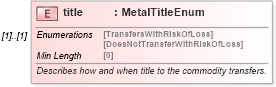XSD Diagram of title in schema fpml-com-5-8_xsd (Financial products Markup Language (FpML®))