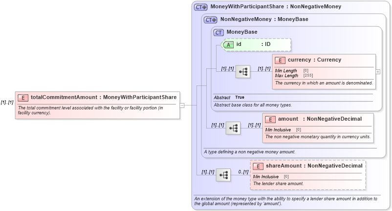 XSD Diagram of totalCommitmentAmount in schema fpml-loan-5-8_xsd (Financial products Markup Language (FpML®))