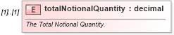 XSD Diagram of totalNotionalQuantity in schema fpml-com-5-8_xsd3 (Financial products Markup Language (FpML®))