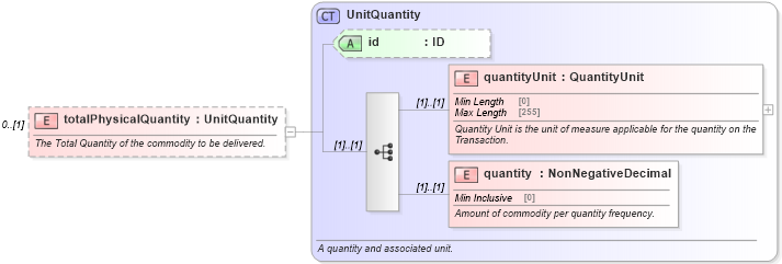 XSD Diagram of totalPhysicalQuantity in schema fpml-com-5-8_xsd (Financial products Markup Language (FpML®))