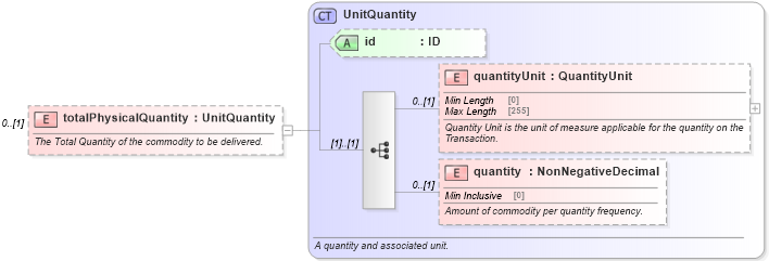 XSD Diagram of totalPhysicalQuantity in schema fpml-com-5-8_xsd2 (Financial products Markup Language (FpML®))