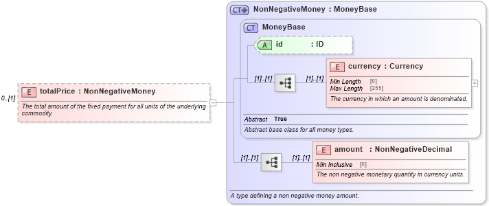 XSD Diagram of totalPrice in schema fpml-com-5-8_xsd3 (Financial products Markup Language (FpML®))