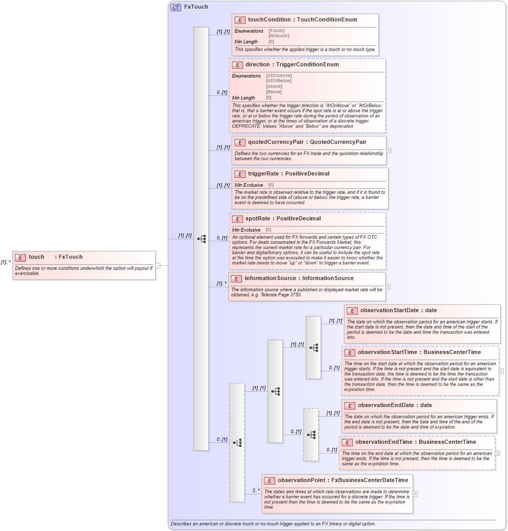 XSD Diagram of touch in schema fpml-fx-5-8_xsd (Financial products Markup Language (FpML®))