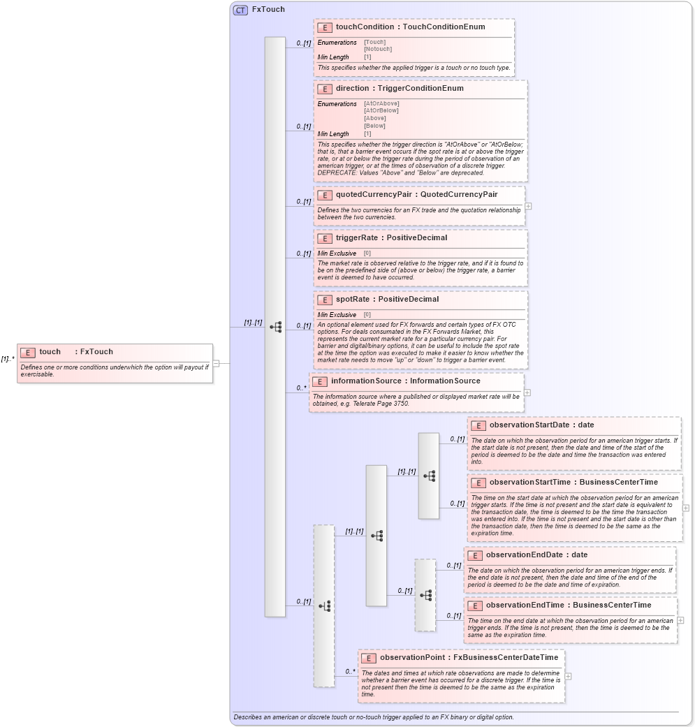 XSD Diagram of touch in schema fpml-fx-5-8_xsd2 (Financial products Markup Language (FpML®))