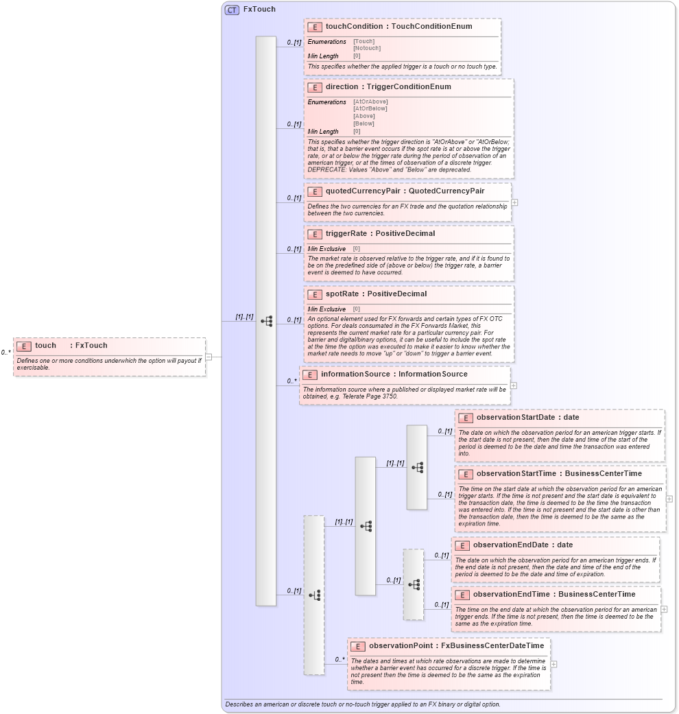 XSD Diagram of touch in schema fpml-fx-5-8_xsd3 (Financial products Markup Language (FpML®))