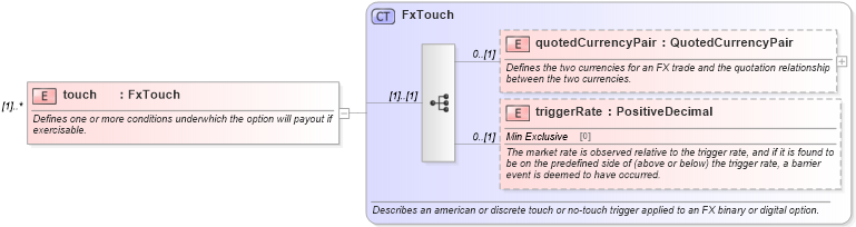 XSD Diagram of touch in schema fpml-fx-5-8_xsd4 (Financial products Markup Language (FpML®))