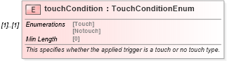XSD Diagram of touchCondition in schema fpml-fx-5-8_xsd (Financial products Markup Language (FpML®))