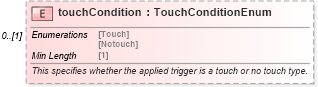 XSD Diagram of touchCondition in schema fpml-fx-5-8_xsd2 (Financial products Markup Language (FpML®))