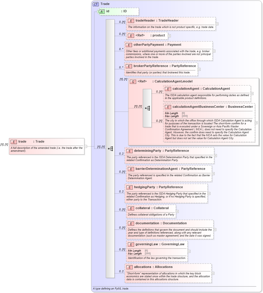 XSD Diagram of trade in schema fpml-business-events-5-8_xsd2 (Financial products Markup Language (FpML®))