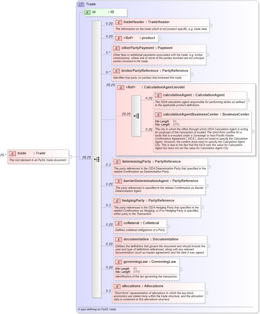 XSD Diagram of trade in schema fpml-doc-5-8_xsd3 (Financial products Markup Language (FpML®))