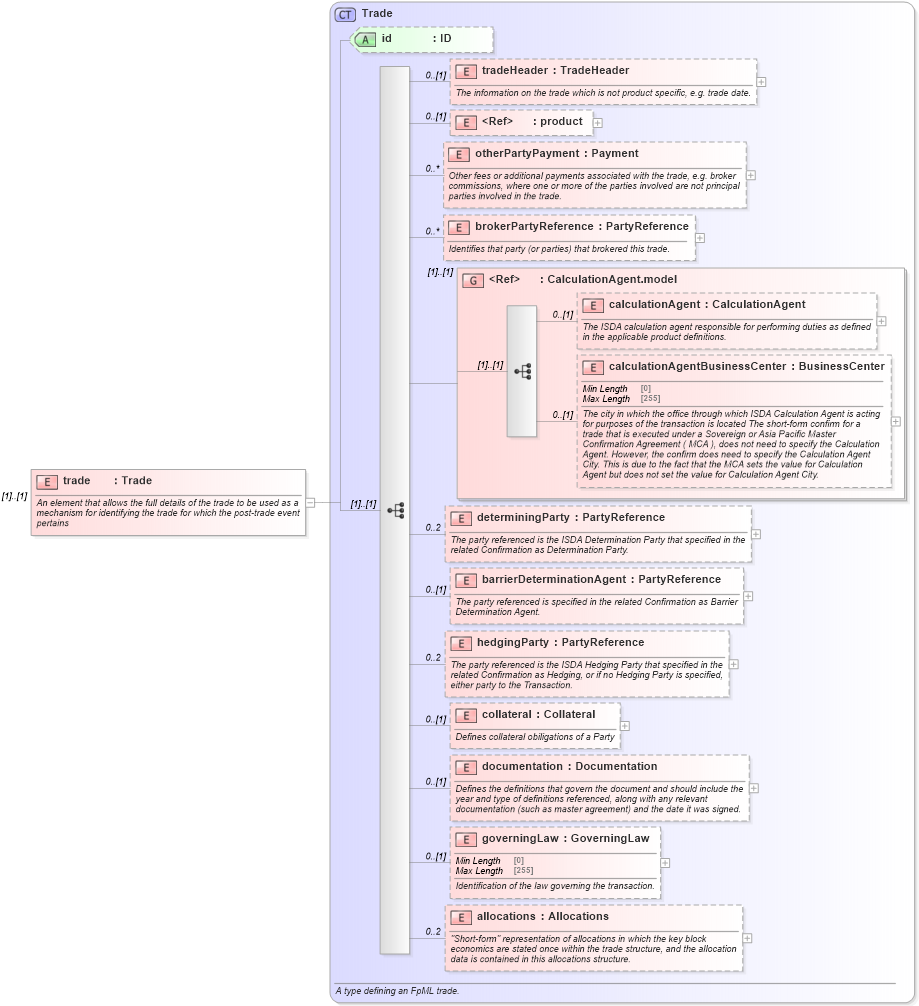 XSD Diagram of trade in schema fpml-doc-5-8_xsd3 (Financial products Markup Language (FpML®))