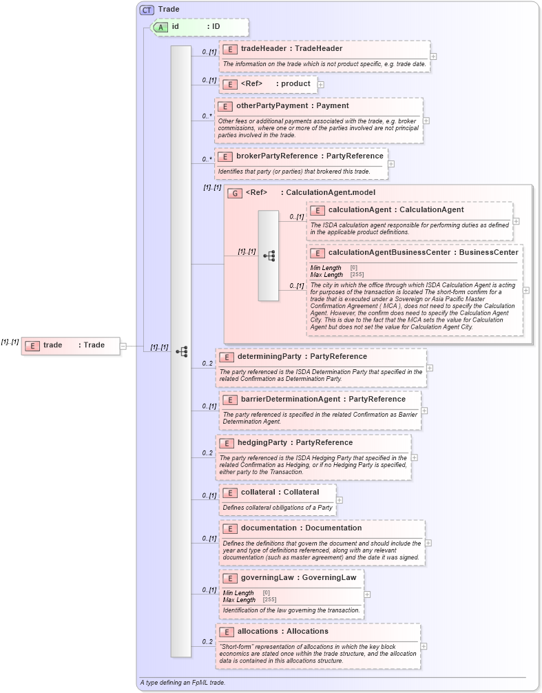 XSD Diagram of trade in schema fpml-recordkeeping-processes-5-8_xsd (Financial products Markup Language (FpML®))