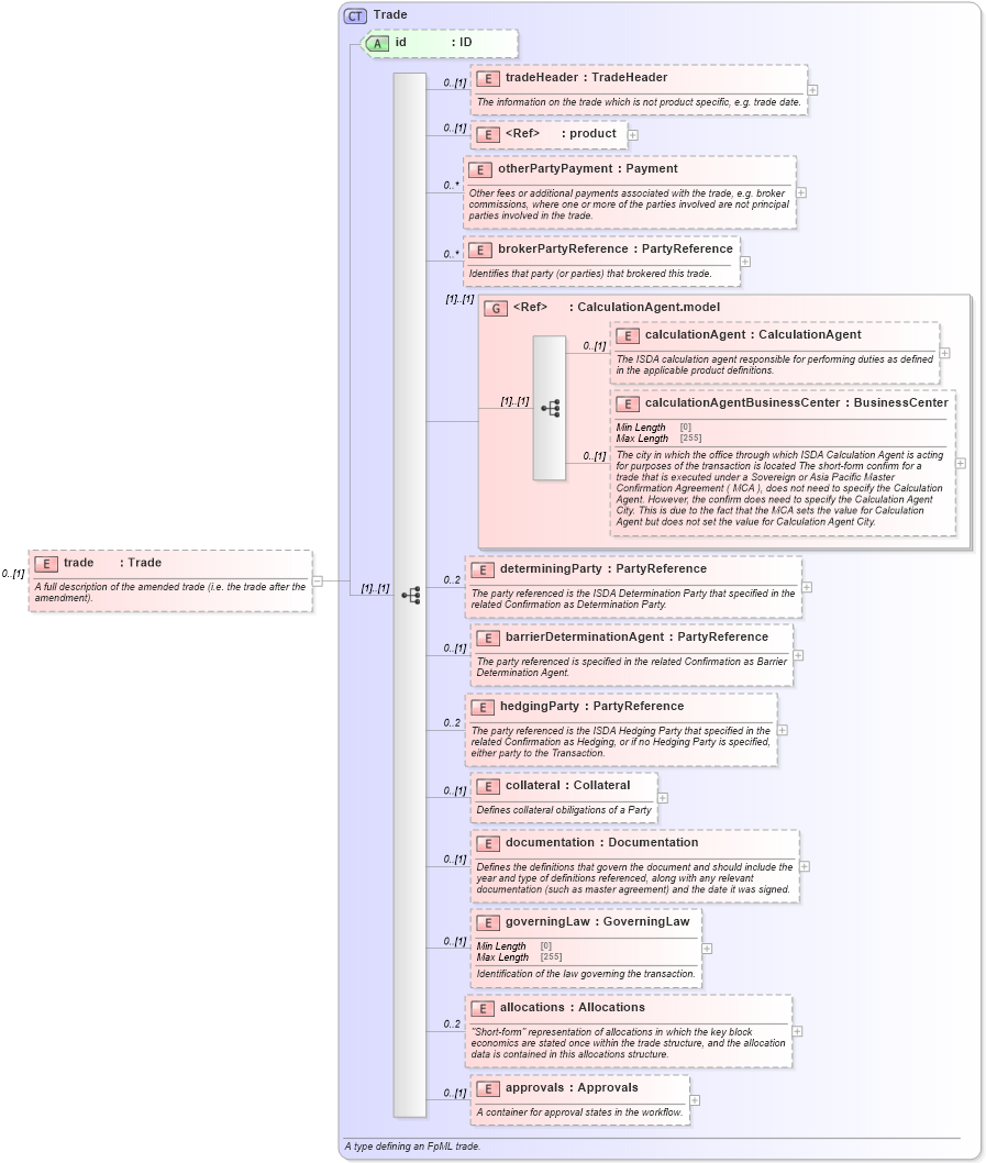 XSD Diagram of trade in schema fpml-business-events-5-8_xsd3 (Financial products Markup Language (FpML®))