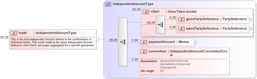 XSD Diagram of trade in schema fpml-collateral-processes-5-8_xsd (Financial products Markup Language (FpML®))
