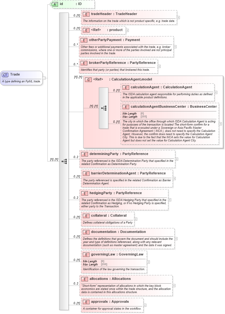 XSD Diagram of Trade in schema fpml-doc-5-8_xsd4 (Financial products Markup Language (FpML®))