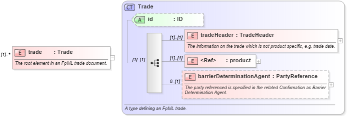 XSD Diagram of trade in schema fpml-doc-5-8_xsd5 (Financial products Markup Language (FpML®))