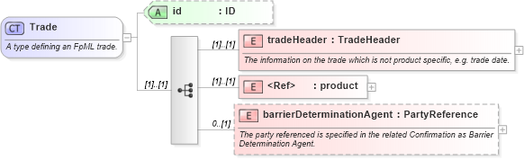 XSD Diagram of Trade in schema fpml-doc-5-8_xsd5 (Financial products Markup Language (FpML®))