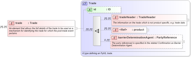 XSD Diagram of trade in schema fpml-doc-5-8_xsd5 (Financial products Markup Language (FpML®))