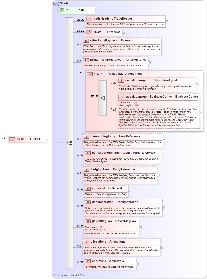 XSD Diagram of trade in schema fpml-business-events-5-8_xsd (Financial products Markup Language (FpML®))