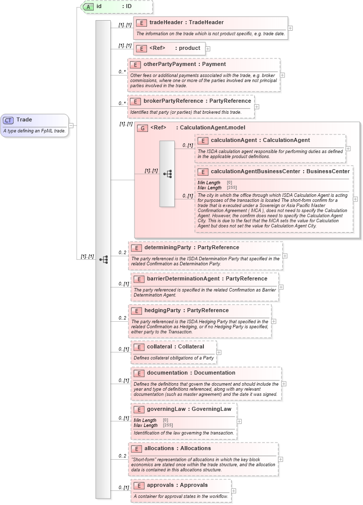 XSD Diagram of Trade in schema fpml-doc-5-8_xsd (Financial products Markup Language (FpML®))