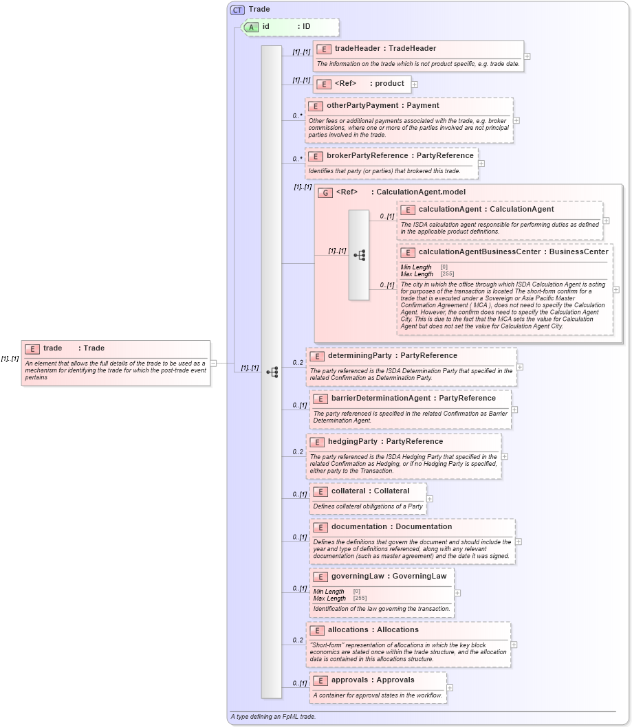 XSD Diagram of trade in schema fpml-doc-5-8_xsd (Financial products Markup Language (FpML®))