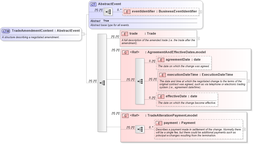 XSD Diagram of TradeAmendmentContent in schema fpml-business-events-5-8_xsd4 (Financial products Markup Language (FpML®))