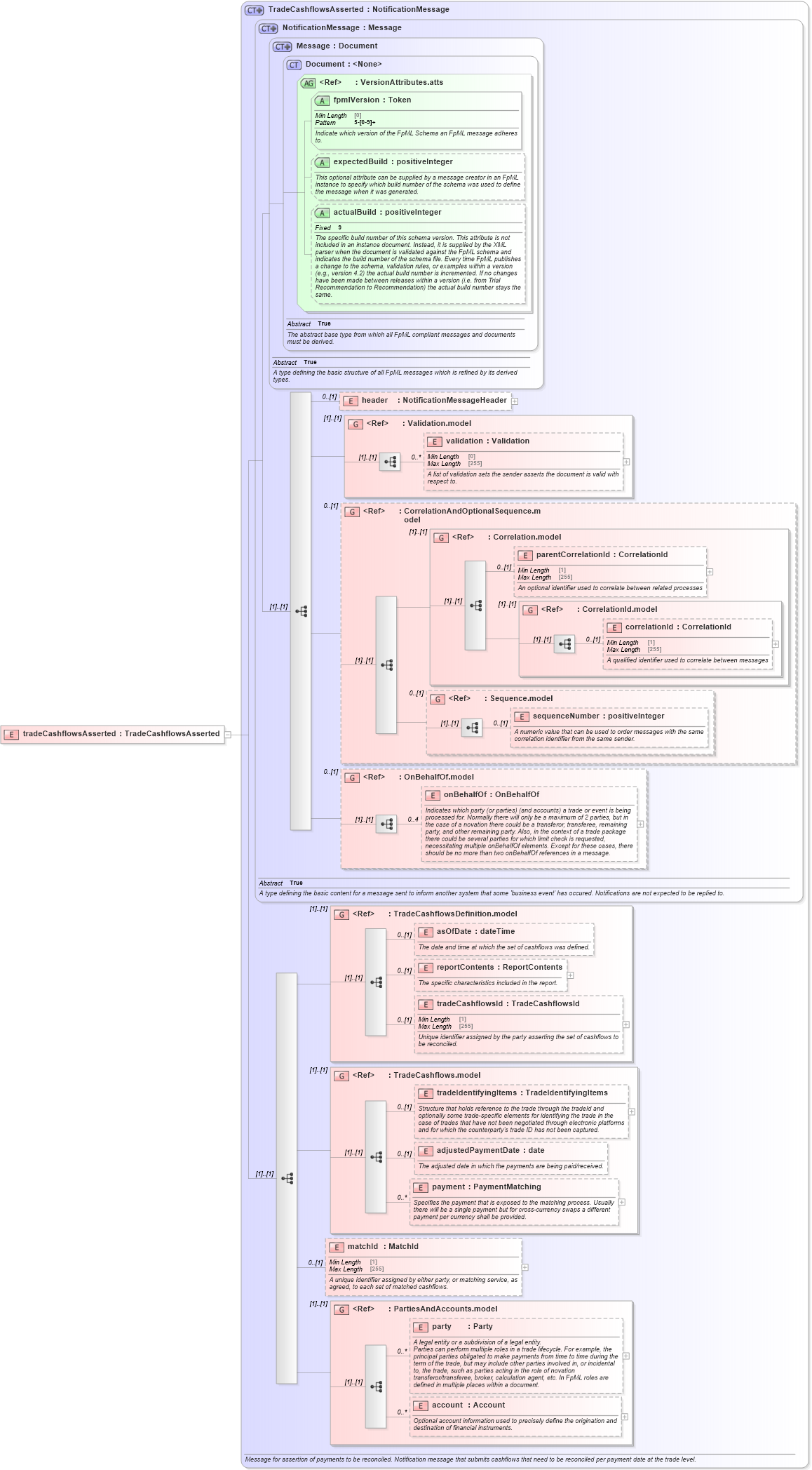 XSD Diagram of tradeCashflowsAsserted in schema fpml-reconciliation-5-8_xsd (Financial products Markup Language (FpML®))