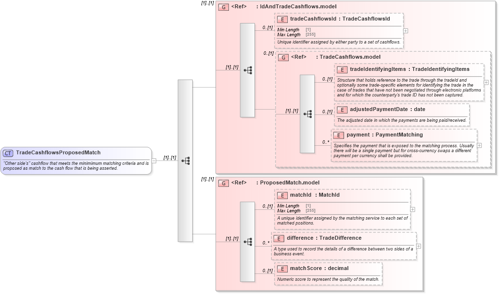 XSD Diagram of TradeCashflowsProposedMatch in schema fpml-reconciliation-5-8_xsd (Financial products Markup Language (FpML®))