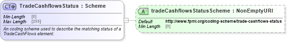 XSD Diagram of TradeCashflowsStatus in schema fpml-reconciliation-5-8_xsd (Financial products Markup Language (FpML®))