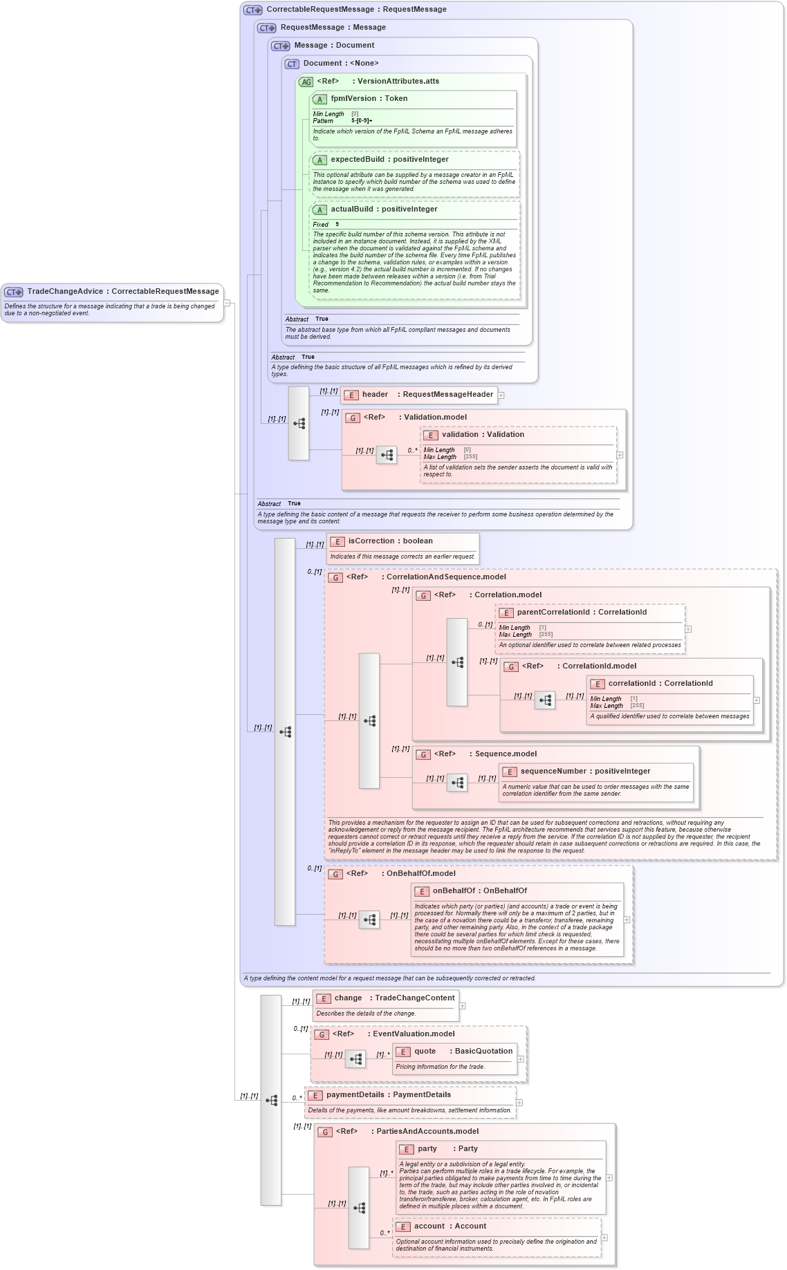XSD Diagram of TradeChangeAdvice in schema fpml-confirmation-processes-5-8_xsd (Financial products Markup Language (FpML®))