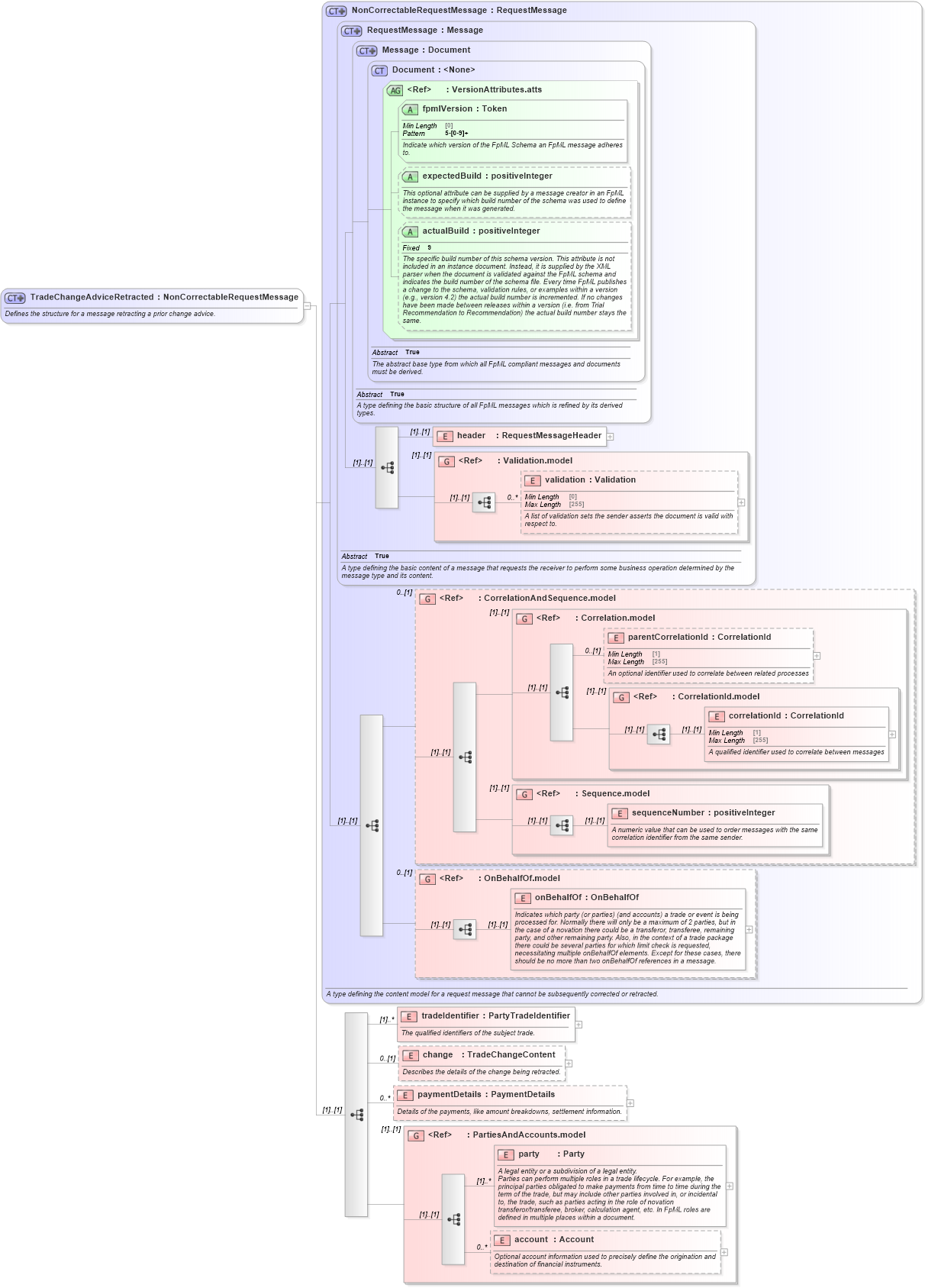 XSD Diagram of TradeChangeAdviceRetracted in schema fpml-confirmation-processes-5-8_xsd (Financial products Markup Language (FpML®))