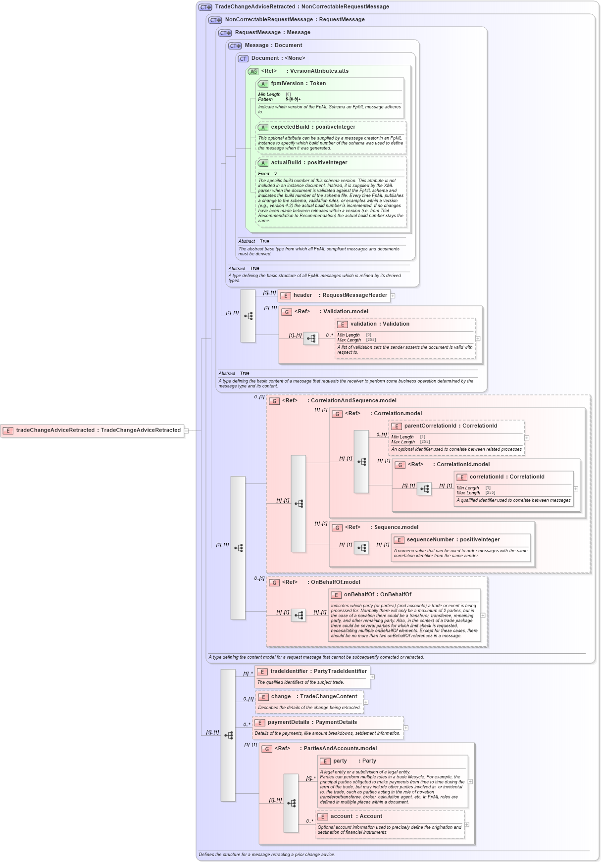 XSD Diagram of tradeChangeAdviceRetracted in schema fpml-confirmation-processes-5-8_xsd (Financial products Markup Language (FpML®))