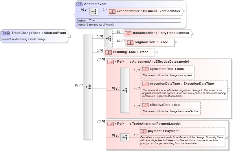 XSD Diagram of TradeChangeBase in schema fpml-business-events-5-8_xsd2 (Financial products Markup Language (FpML®))